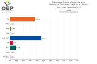 De acuerdo con los últimos datos del Tribunal Supremo Electoral, Morales contaba con el 46,4 por ciento de los votos y Carlos Mesa, con el 37,07