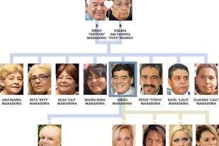 El árbol genealógico de los Maradona