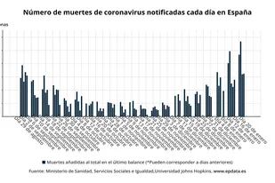 20-01-2022 Número de muertes de coronavirus notificadas cada día en España EUROPA ESPAÑA SALUD