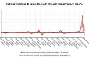 18-01-2022 Subidas y bajadas de la incidencia de casos de coronavirus en España EUROPA ESPAÑA SALUD