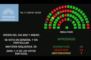 Pese a los fuertes cuestionamientos de la oposición, una decena de legisladores peronistas acompañó el proyecto del Gobierno