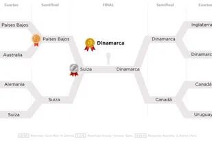 Dinamarca saldría campeón en un hipotético "Mundial Anticorrupción"; la fase final no incluiría a la Argentina, que quedaría afuera en la etapa de grupos