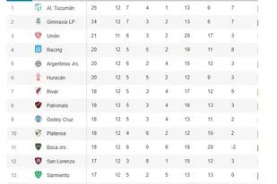 Los primeros puestos de la tabla de posiciones disputados la mayoría de los partidos de la 12 fecha de la Liga Profesional