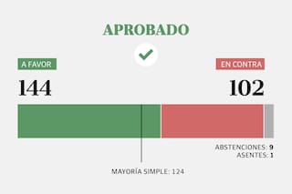 Quiénes acompañaron a Milei y quiénes se opusieron a la reforma del Banco Central