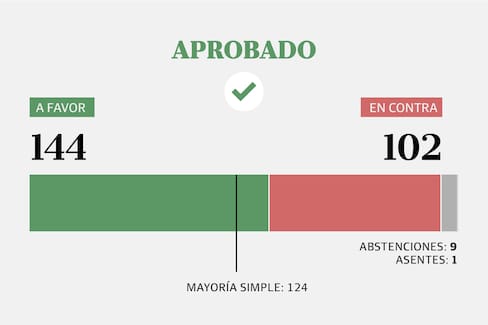Votación clave en Diputados. Quiénes acompañaron a Milei y quiénes se opusieron a la reforma del Banco Central Votación clave en Diputados. Quiénes acompañaron a Milei y quiénes se opusieron a la reforma del Banco Central