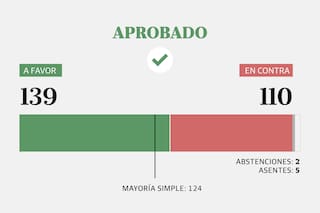 Así votaron los diputados el proyecto de Inocencia Fiscal II