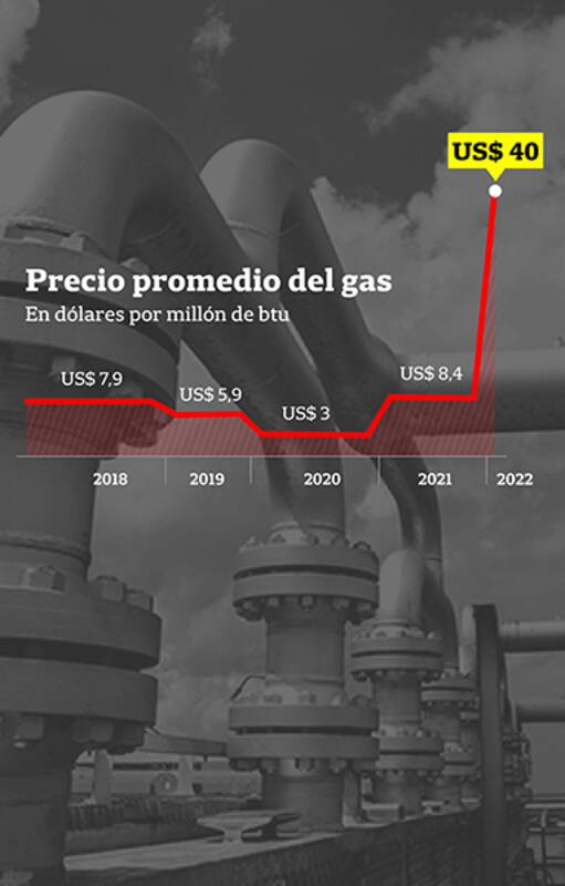 ¿Temporada de frío? Por qué la Argentina, el país de Vaca Muerta, se prepara para un invierno con faltante de gas
