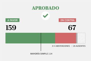 Uno por uno, cómo votó cada diputado la emergencia pediátrica
