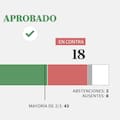 Cómo votó cada senador el pliego de Michelli, que dividió a La Libertad Avanza