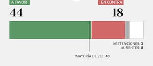 Cómo votó cada senador el pliego de Michelli, que dividió a La Libertad Avanza