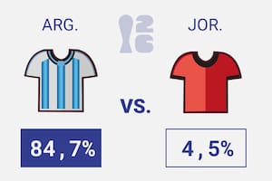 El predictivo del Mundial simuló el torneo un millón de veces: este es el resultado