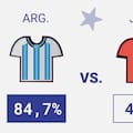 Lo simulamos un millón de veces: mirá los resultados de todos los partidos posibles de Argentina y del torneo