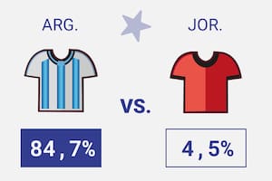 Lo simulamos un millón de veces: mirá los resultados de todos los partidos posibles de Argentina y del torneo