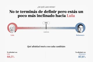 Contestá 18 preguntas para descubrir cuál de los candidatos está más cerca de tus ideas