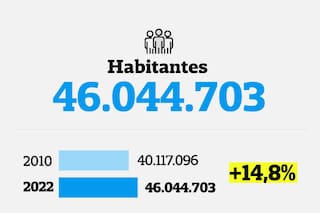 Indicadores, mapas y rankings que muestran la nueva foto de la Argentina
