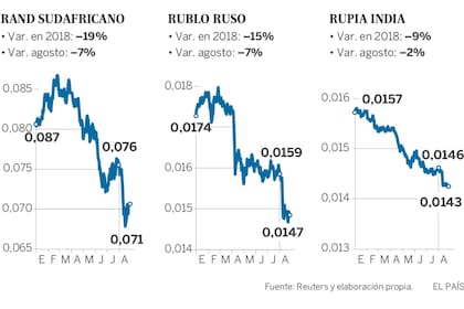 El epicentro de la crisis cambiaria está en Turquía, pero las reverberaciones llegan a Argentina, Sudáfrica, Brasil, Rusia e India