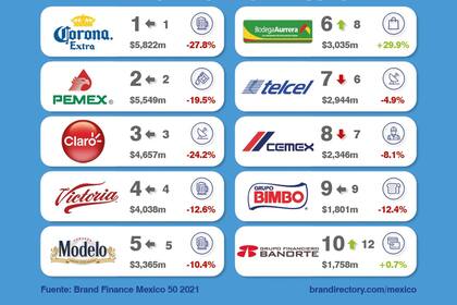 01-01-1970 Las 10 marcas más valiosas de México, según Brand Finance EUROPA CENTROAMÉRICA ESPAÑA MÉXICO ECONOMIA DESDE ESPAÑA BRAND FINANCE