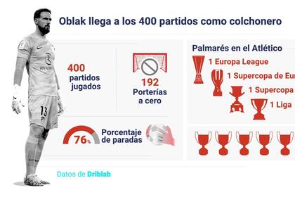 04/10/2023 Infografía con estadísticas de Oblak, portero del Atlético de Madrid. El portero esloveno del Atlético de Madrid, Jan Oblak, disputó ante el Cádiz CF el 1 de octubre de 2023 su partido 400 con la camiseta del Atlético de Madrid, convirtiéndose en el primer jugador extranjero que consigue alcanzar esa cifra con el conjunto colchonero. El ganador de 5 trofeos Zamora es también el portero con más partidos del club rojiblanco en sus 120 años de historia. DEPORTES Europa Press