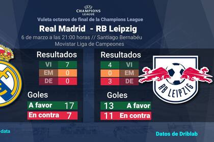 05/03/2024 Estadísticas previa Real Madrid vs RB Leipzig, vuelta de los octavos de final de la UEFA Champions League. DEPORTES EPDATA