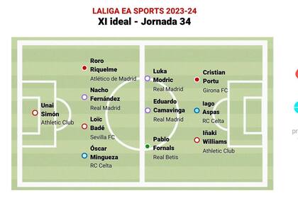 06/05/2024 Once ideal de la jornada 34 de LaLiga EA Sports 2023-24. DEPORTES EPDATA