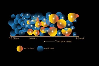 07/03/2023 El estudio muestra que la cantidad de carbono caliente se multiplicó por cinco de repente en un periodo de sólo 300 millones de años, un abrir y cerrar de ojos en escalas de tiempo astronómicas. POLITICA INVESTIGACIÓN Y TECNOLOGÍA ASTRO 3D