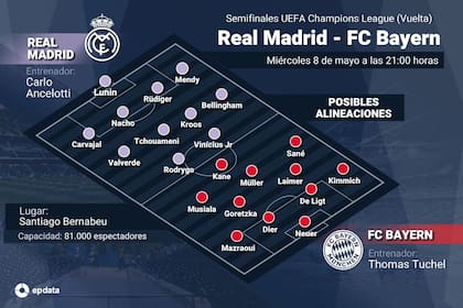 07/05/2024 EpData.- Posibles alineaciones del Real Madrid - Bayern Múnich, vuelta de semifinales de Champions League. DEPORTES