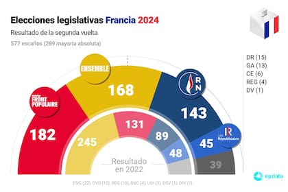 08/07/2024 Gráfico con el resultado de las elecciones legislativas en Francia celebradas en segunda vuelta el 7 de julio de 2024. El Nuevo Frente Popular da la sorpresa en Francia y pide gobernar tras su victoria en las legislativas. POLITICA Europa Press