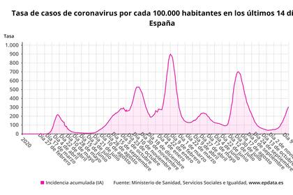 09-12-2021 Tasa de casos de coronavirus en los últimos 14 días por 100.000 habitantes EUROPA ESPAÑA SALUD
