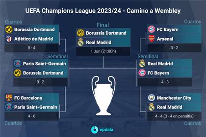 09/05/2024 Cuadro completo para la final de la temporada 2023/24 de la UEFA Champions League. El Real Madrid se clasificó para jugar la final contra el Borussia Dortmund tras ganar al FC Bayern 2-1. DEPORTES Europa Press