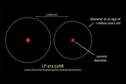 11/01/2023 Los astrofísicos descubren la binaria enana ultrafría más cercana y antigua jamás observada POLITICA INVESTIGACIÓN Y TECNOLOGÍA ADAM BURGASSER/UNIVERSITY OF CALIFORNIA SAN DIEGO