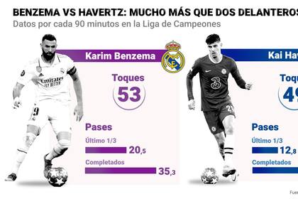 11/04/2023 Infografía comparativa de Karim Benzema (Real Madrid) y Kai Havertz (Chelsea).. Real Madrid y Chelsea vivirán este miércoles (21.00 horas) el primer capítulo de los cuartos de final de la Liga de Campeones, un duelo en el Estadio Santiago Bernabéu en el que el delantero merengue Karim Benzema y el futbolista 'blue' Kai Havertz serán protagonistas como referencias ofensivas de sus equipos, aportando además mucho fútbol asociativo de calidad. DEPORTES