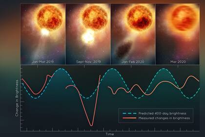 11/08/2022 Esta ilustración muestra los cambios en el brillo de la estrella supergigante roja Betelgeuse, luego de la eyección masiva titánica de una gran parte de su superficie visible..  Betelgeuse, una de las estrellas más brillantes del firmamento, registró en 2019 una eyección gigantesca de masa en su superficie, lo que explica el oscurecimiento transitorio observado desde la Tierra.  POLITICA INVESTIGACIÓN Y TECNOLOGÍA NASA, ESA, ELIZABETH WHEATLEY (STSCI)