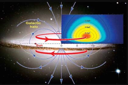 13/05/2024 Los campos magnéticos en el halo de la Vía Láctea tienen una estructura toroidal, que se extiende en un radio de 6.000 a 50.000 años luz desde el centro de la galaxia. El Sol está a unos 30.000 años luz. POLITICA INVESTIGACIÓN Y TECNOLOGÍA NAOC