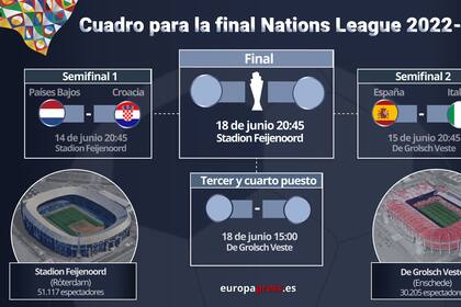13/06/2023 Infografía con los partidos de semifinales y final de la UEFA Nations League 2022-23, que se celebrará entre el 14 y el 18 de junio de 2023 en Róterdam y Enschede (Países Bajos). DEPORTES Europa Press