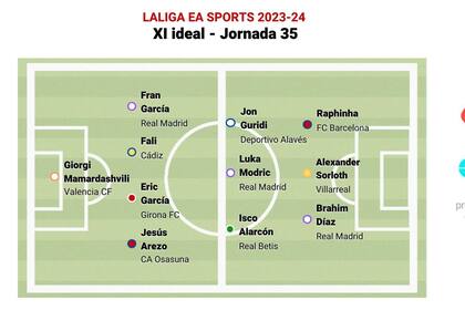 14/05/2024 Once ideal de la jornada 35 de LaLiga EA Sports 2023-24. DEPORTES EPDATA