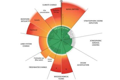 14/09/2023 La nueva actualización del marco de Límites Planetarios muestra que se transgreden seis de los nueve límites. POLITICA INVESTIGACIÓN Y TECNOLOGÍA AZOTE FOR STOCKHOLM RESILIENCE CENTRE,