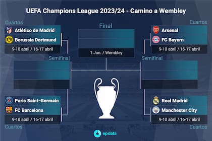 15/03/2024 Emparejamientos de cuartos de final de la Champions 2023-2024. DEPORTES