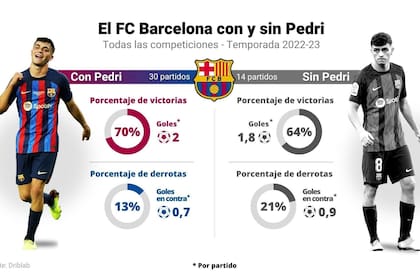 18/04/2023 Infografía de las estadísticas del FC Barcelona con y sin su mediocentro Pedri. DEPORTES