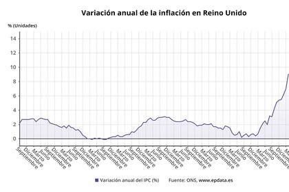 19/10/2022 EpData.- La inflación en Reino Unido, en gráficos.    EUROPA ESPAÑA ECONOMIA EPDATA