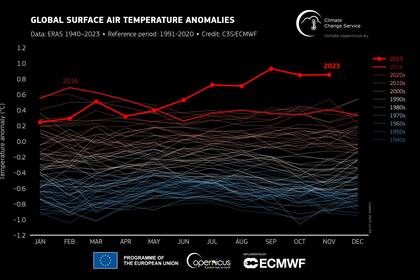 2023 es el año más cálido registrado desde 1940