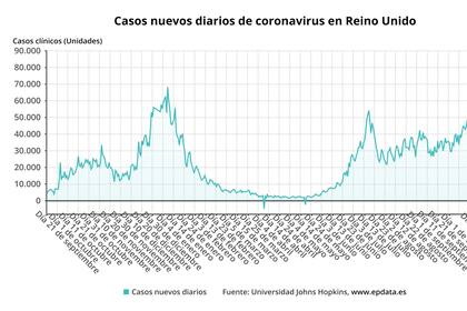 21-10-2021 Casos nuevos diarios de coronavirus en Reino Unido según los datos de la Universidad Johns Hopkins POLITICA EUROPA ESPAÑA INTERNACIONAL EPDATA