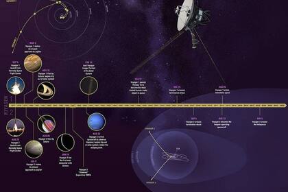 21/08/2023 Trayectorias de las naves Voyager POLITICA INVESTIGACIÓN Y TECNOLOGÍA NASA