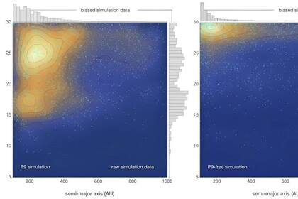 23/04/2024 Una comparación de las distribuciones orbitales de simulaciones de N cuerpos con Planeta 9 incluido (izquierda) y sin Planeta 9 (derecha).. Astrónomos han encontrado posible nueva evidencia de que existe un Planeta 9 en los confines del Sistema Solar, basada en el estudio de la inclinación de una población de objetos más allá de Neptuno (TNO). POLITICA INVESTIGACIÓN Y TECNOLOGÍA ARXIV (2024). DOI: 10.48550/ARXIV.2404.11594