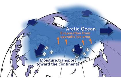 24/11/2022 En las últimas décadas, un océano Ártico cada vez más cálido y sin hielo ha provocado más humedad en latitudes más altas. POLITICA INVESTIGACIÓN Y TECNOLOGÍA TOMONORI SATO