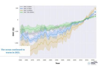 25/04/2023 Contenido de calor oceánico en zeta julios. POLITICA INVESTIGACIÓN Y TECNOLOGÍA MERCATOR OCEAN INTERNATIONAL/WMO