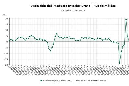 25/11/2022 Evolución del Producto Interior Bruto (PIB) de México EUROPA ESPAÑA ECONOMIA EPDATA