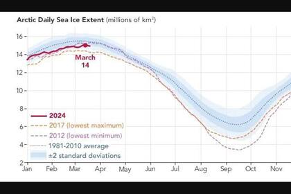 26/03/2024 El hielo marino del Océano Ártico alcanzó su máximo anual el 14 de marzo, continuando la disminución a largo plazo del hielo en los polos. POLITICA INVESTIGACIÓN Y TECNOLOGÍA LAUREN DAUPHIN/NASA EARTH OBSERVATORY
