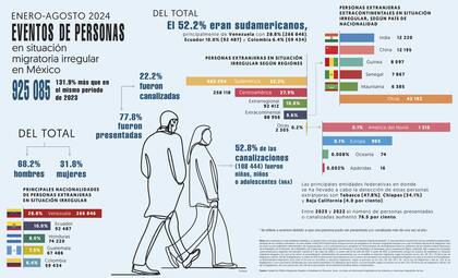 266.846 migrantes venezolanos permanecieron en México en situación irregular, entre enero y agosto de 2024