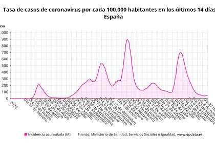 27-10-2021 Tasa de casos de coronavirus en los últimos 14 días por 100.000 habitantes EUROPA ESPAÑA SALUD