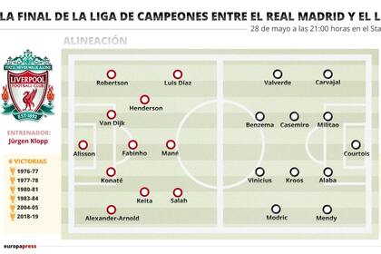 27/05/2022 Infografía con los posibles onces del Liverpool y el Real Madrid para la final de la Liga de Campeones 2021-2022 ESPAÑA EUROPA DEPORTES MADRID
